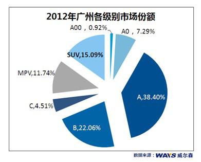 2013年2月广州车市各级别降幅明显