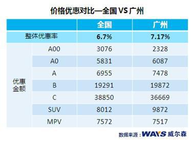 2013年2月广州车市各级别降幅明显