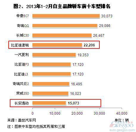 2013年1-2月自主品牌轿车销量分析
