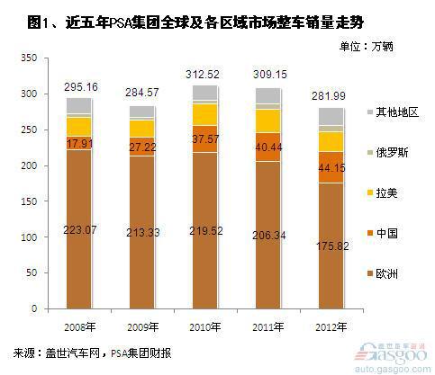 2012年PSA集团全球及各区域市场销量分析