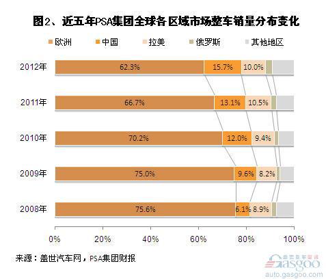 2012年PSA集团全球及各区域市场销量分析