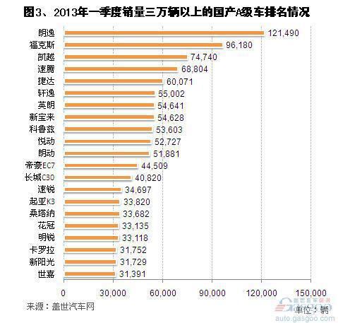 2013年一季度国产A级车市场销量分析