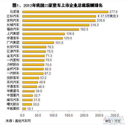 2012年我国上市车企总裁薪酬变化简析