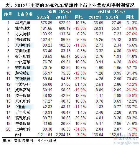 2012年我国汽车零部件上市企业净利润简析