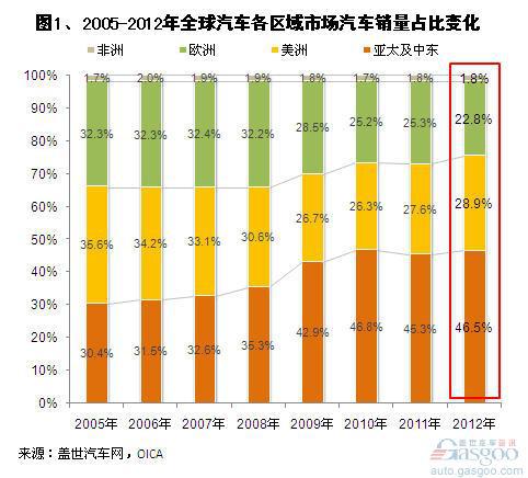 2012年全球各地区及市场汽车销量变化