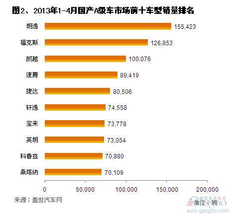 2013年1-4月国产A级车市场销量分析