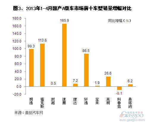 2013年1-4月国产A级车市场销量分析