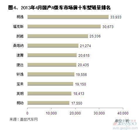 2013年1-4月国产A级车市场销量分析