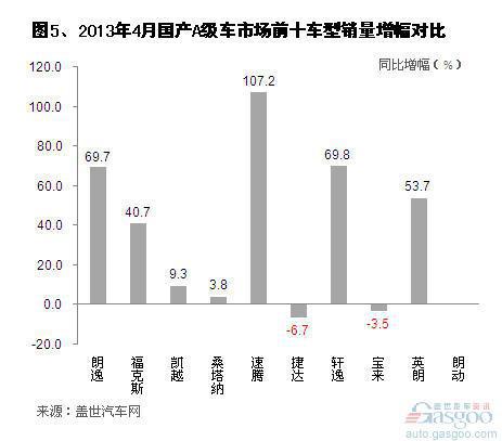 2013年1-4月国产A级车市场销量分析