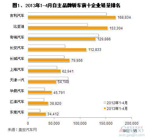 2013年4月自主前十轿车企业销量分析