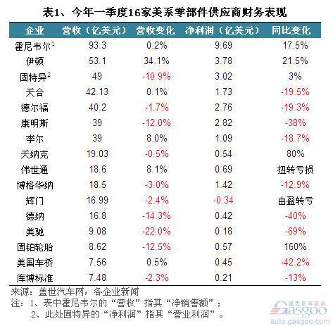 2013一季度美系汽车零部件供应商营收和利润多下跌