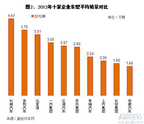 2012年主流自主车企车型平均销量对比