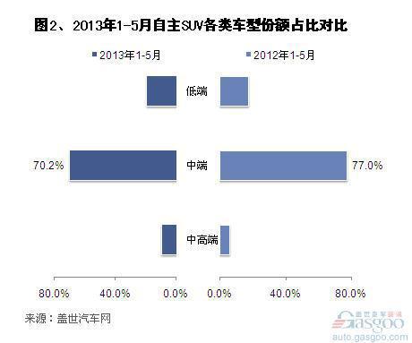 2013年1-5月自主品牌SUV销量分析