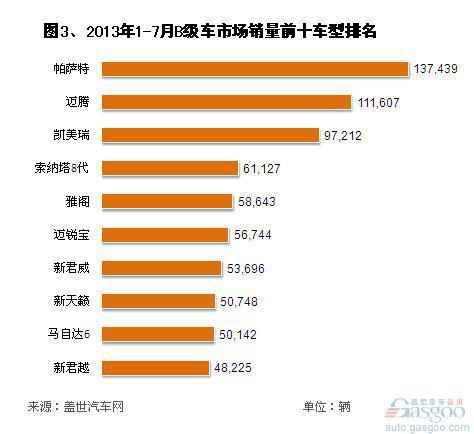 2013年7月国产B级车市场销量分析