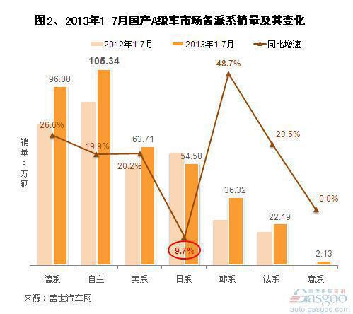 2013年7月国产A级车市场销量分析