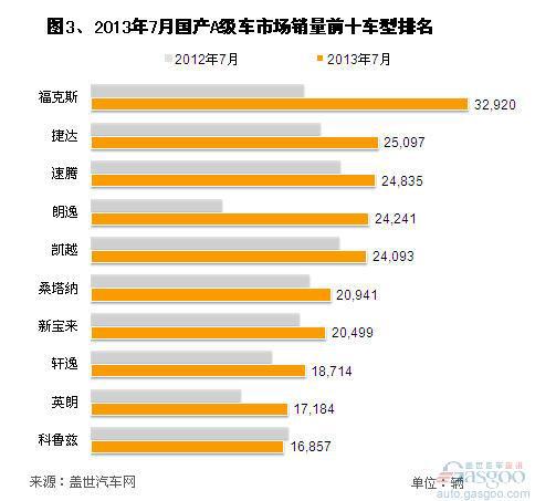 2013年7月国产A级车市场销量分析
