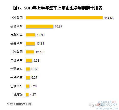 2013年上半年我国整车上市企业净利润分析
