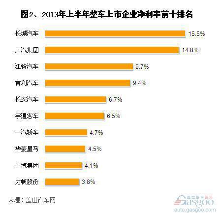2013年上半年我国整车上市企业净利润分析
