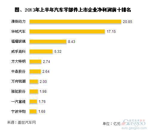 2013上半年汽车零部件上市企业净利润简析