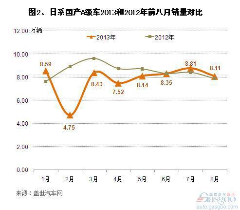 2013年前8月国产A级车市场销量分析