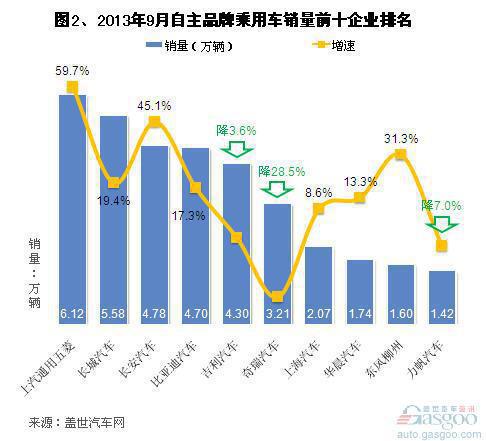 2013年9月及前三季度自主品牌销量分析