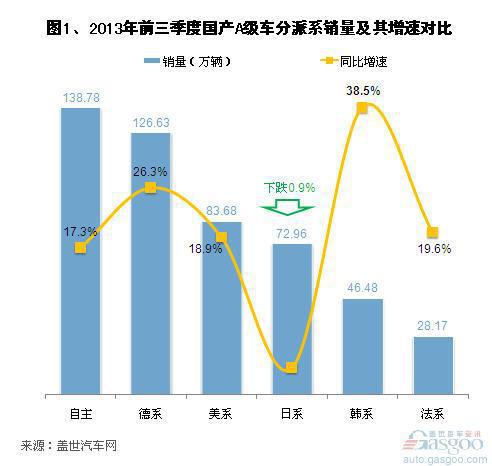 2013年前三季度国产A级轿车市场销量分析