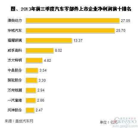 2013年前三季度零部件企业利润变化