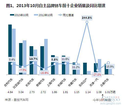2013年10月自主品牌轿车企业销量分析