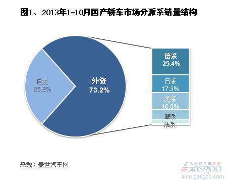 2013年前十月国产外资品牌轿车销量分析