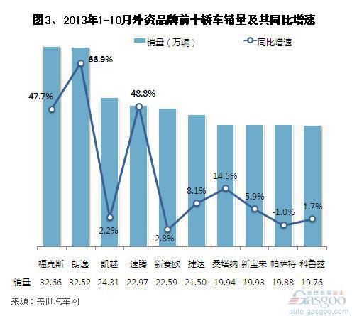 2013年前十月国产外资品牌轿车销量分析