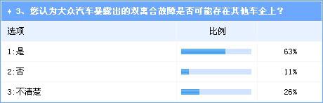 双离合变速技术隐患多 福特或成下一个大众 