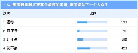 双离合变速技术隐患多 福特或成下一个大众 