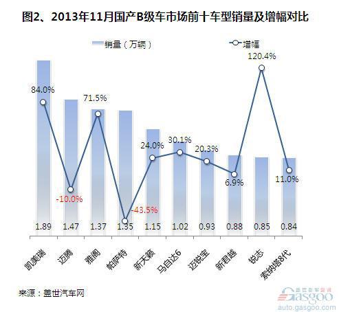 2013年11月国产B级车市场销量分析