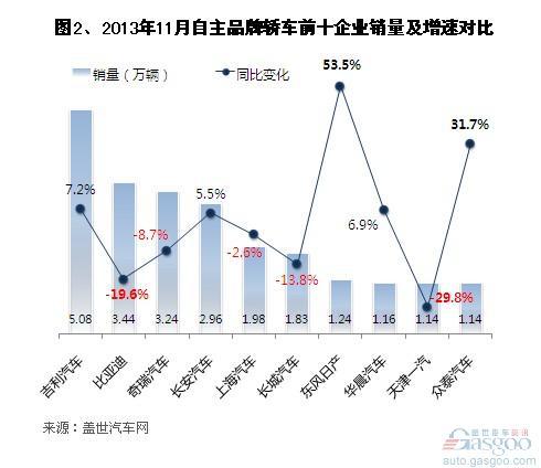 2013年11月自主品牌轿车销量分析