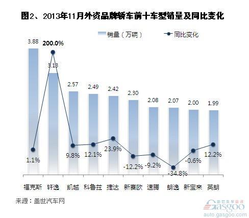 2013年11月国产外资品牌轿车销量分析 