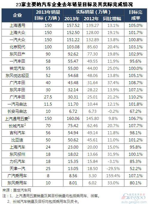 2013年主要乘用车企销量目标完成率情况