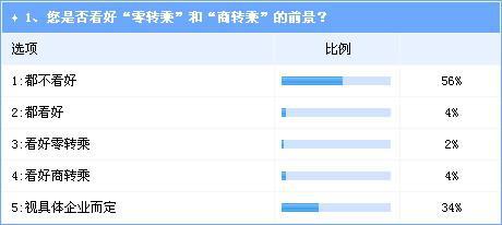 调查：商用车与零部件企业进入乘用车前景不被看好