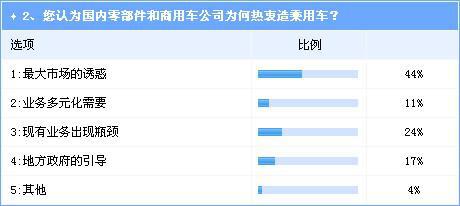 调查：商用车与零部件企业进入乘用车前景不被看好