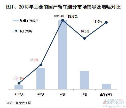 2013年国产A级轿车市场销量分析 