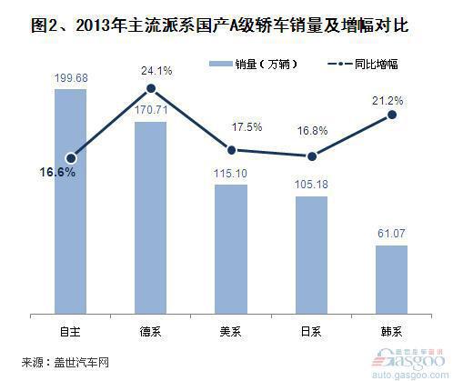 2013年国产A级轿车市场销量分析 