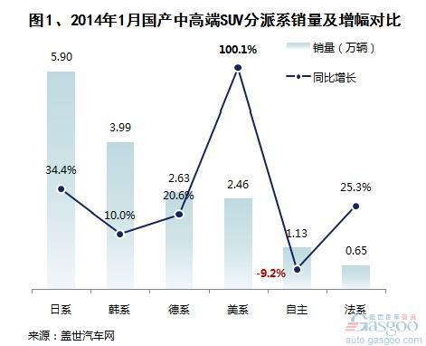 2014年1月国产中高端SUV销量分析 