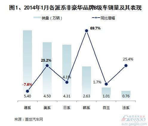 2014年1月国产B级车市场销量分析 