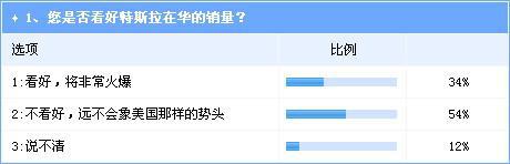 特斯拉在华前景难言乐观 汽车业界多数不看好 