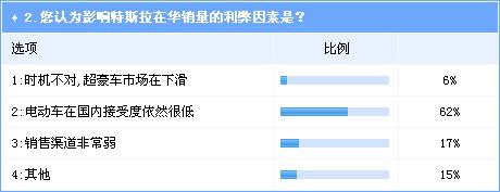 特斯拉在华前景难言乐观 汽车业界多数不看好 
