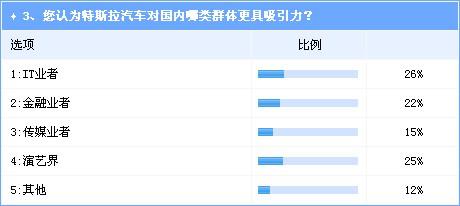 特斯拉在华前景难言乐观 汽车业界多数不看好 