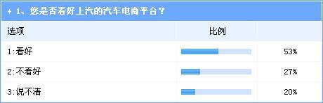 汽车电商风潮起 车企新营销模式探索获认可