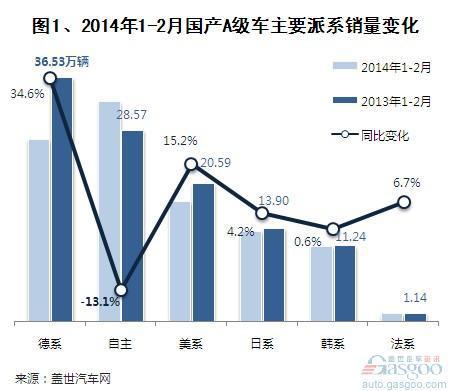 2014年1-2月国产A级轿车市场销量分析 