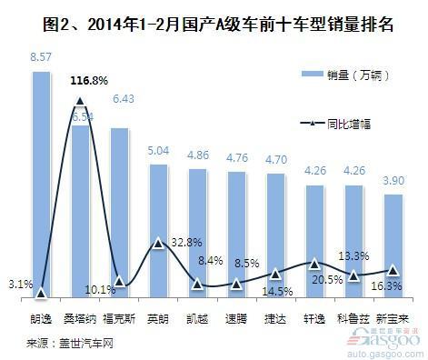 2014年1-2月国产A级轿车市场销量分析 