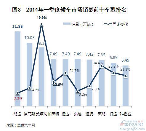 2014年一季度国产轿车市场销量分析 