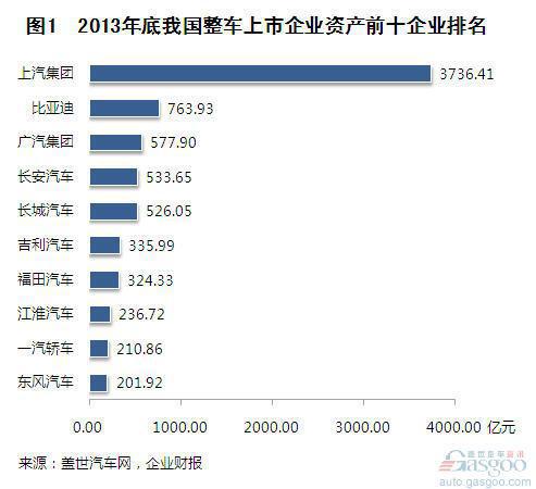 2013年我国整车上市企业资产负债简析
